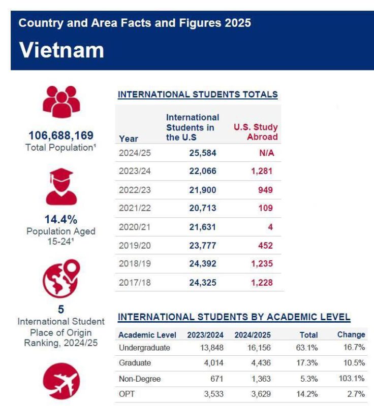 VIỆT NAM LÀ TOP 5 QUỐC GIA CÓ SỐ LƯỢNG DU HỌC SINH TẠI MỸ NHIỀU NHẤT